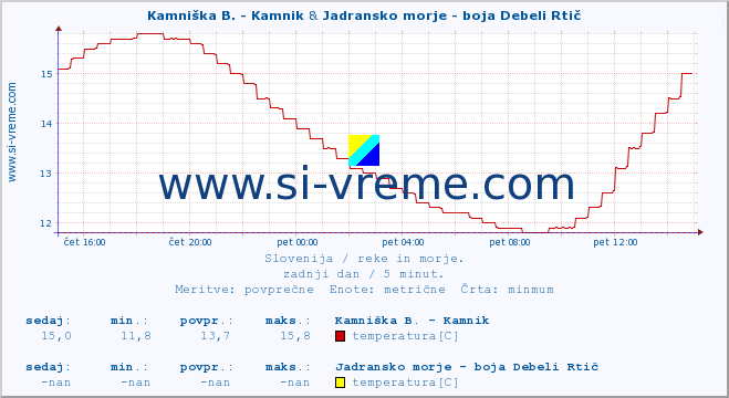 POVPREČJE :: Kamniška B. - Kamnik & Jadransko morje - boja Debeli Rtič :: temperatura | pretok | višina :: zadnji dan / 5 minut.