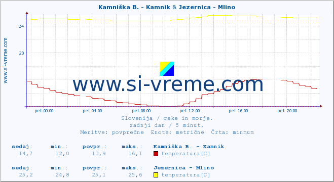 POVPREČJE :: Stržen - Gor. Jezero & Jezernica - Mlino :: temperatura | pretok | višina :: zadnji dan / 5 minut.