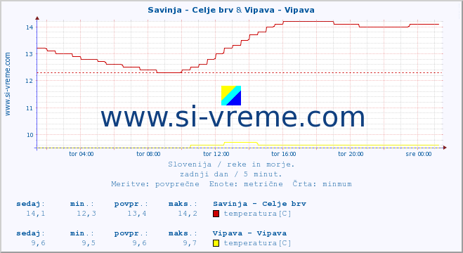 POVPREČJE :: Savinja - Celje brv & Vipava - Vipava :: temperatura | pretok | višina :: zadnji dan / 5 minut.