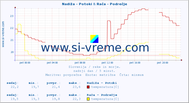 POVPREČJE :: Nadiža - Potoki & Rača - Podrečje :: temperatura | pretok | višina :: zadnji dan / 5 minut.