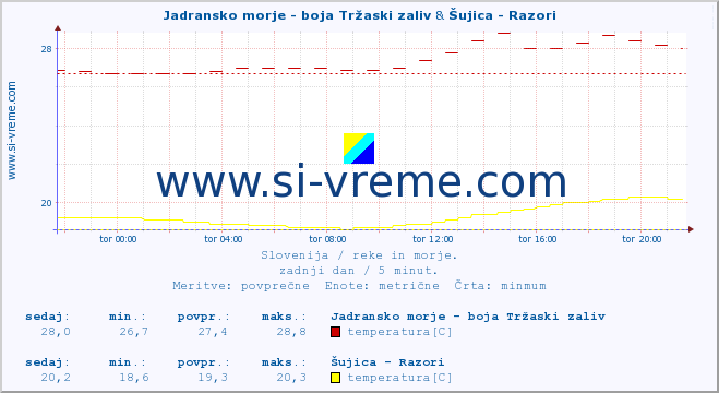 POVPREČJE :: Jadransko morje - boja Tržaski zaliv & Šujica - Razori :: temperatura | pretok | višina :: zadnji dan / 5 minut.