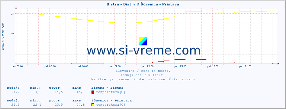 POVPREČJE :: Bistra - Bistra & Ščavnica - Pristava :: temperatura | pretok | višina :: zadnji dan / 5 minut.