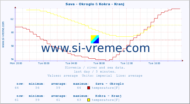  :: Sava - Okroglo & Kokra - Kranj :: temperature | flow | height :: last day / 5 minutes.