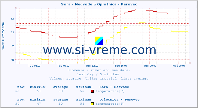  :: Sora - Medvode & Oplotnica - Perovec :: temperature | flow | height :: last day / 5 minutes.