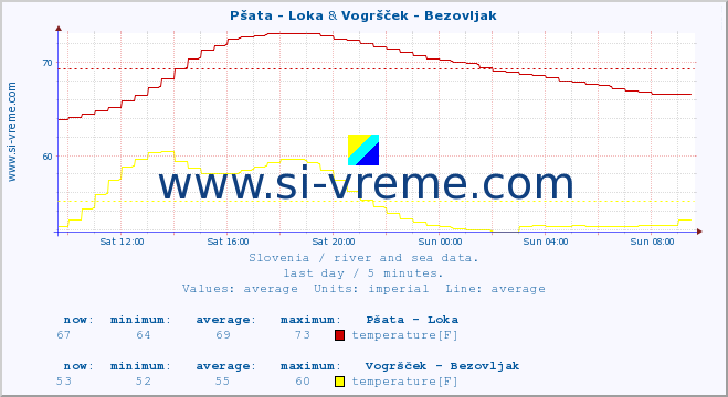  :: Pšata - Loka & Vogršček - Bezovljak :: temperature | flow | height :: last day / 5 minutes.