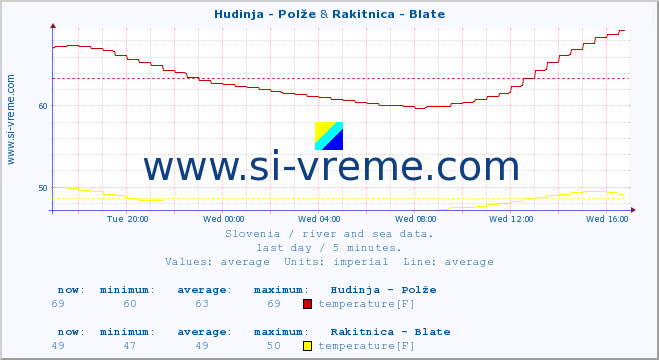  :: Hudinja - Polže & Rakitnica - Blate :: temperature | flow | height :: last day / 5 minutes.