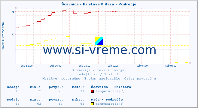 POVPREČJE :: Ščavnica - Pristava & Rača - Podrečje :: temperatura | pretok | višina :: zadnji dan / 5 minut.