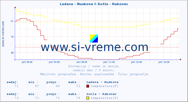 POVPREČJE :: Ledava - Nuskova & Sotla - Rakovec :: temperatura | pretok | višina :: zadnji dan / 5 minut.