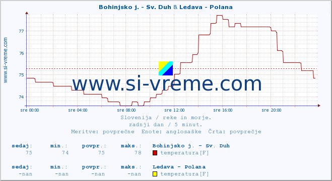 POVPREČJE :: Bohinjsko j. - Sv. Duh & Ledava - Polana :: temperatura | pretok | višina :: zadnji dan / 5 minut.