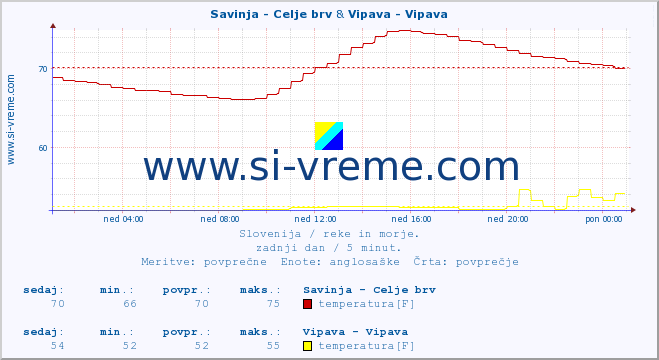 POVPREČJE :: Savinja - Celje brv & Vipava - Vipava :: temperatura | pretok | višina :: zadnji dan / 5 minut.