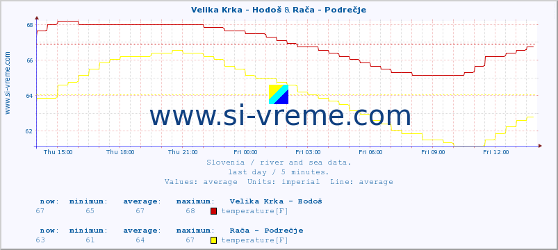  :: Velika Krka - Hodoš & Rača - Podrečje :: temperature | flow | height :: last day / 5 minutes.