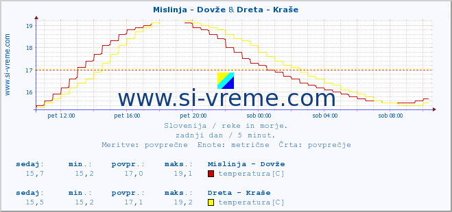 POVPREČJE :: Mislinja - Dovže & Dreta - Kraše :: temperatura | pretok | višina :: zadnji dan / 5 minut.