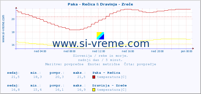 POVPREČJE :: Paka - Rečica & Dravinja - Zreče :: temperatura | pretok | višina :: zadnji dan / 5 minut.