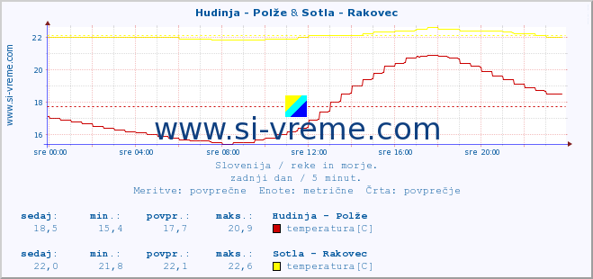 POVPREČJE :: Hudinja - Polže & Sotla - Rakovec :: temperatura | pretok | višina :: zadnji dan / 5 minut.