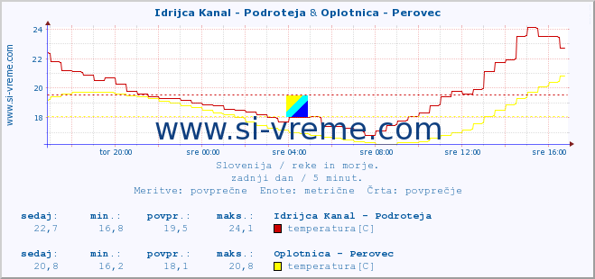 POVPREČJE :: Idrijca Kanal - Podroteja & Oplotnica - Perovec :: temperatura | pretok | višina :: zadnji dan / 5 minut.