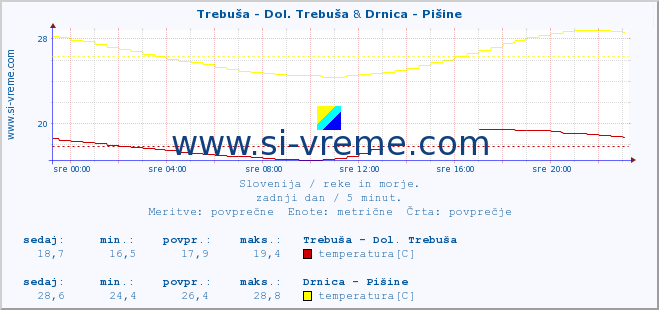 POVPREČJE :: Trebuša - Dol. Trebuša & Drnica - Pišine :: temperatura | pretok | višina :: zadnji dan / 5 minut.