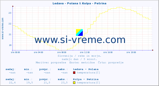 POVPREČJE :: Ledava - Polana & Kolpa - Petrina :: temperatura | pretok | višina :: zadnji dan / 5 minut.