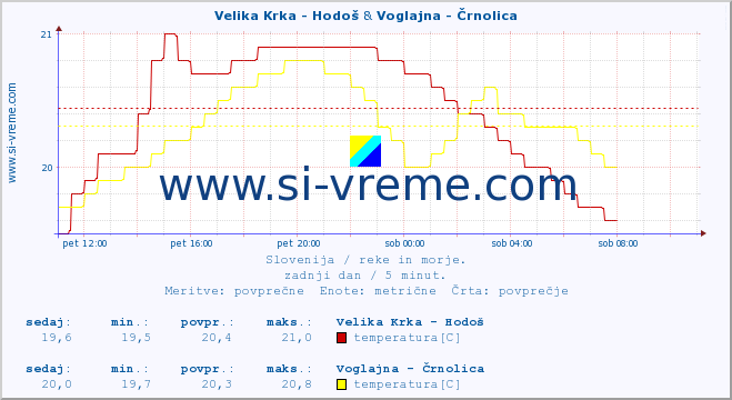 POVPREČJE :: Velika Krka - Hodoš & Voglajna - Črnolica :: temperatura | pretok | višina :: zadnji dan / 5 minut.