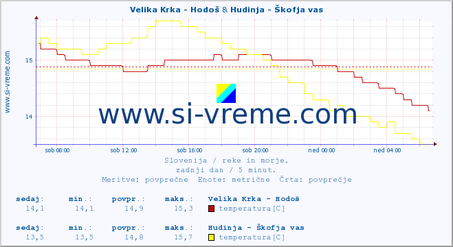 POVPREČJE :: Velika Krka - Hodoš & Hudinja - Škofja vas :: temperatura | pretok | višina :: zadnji dan / 5 minut.