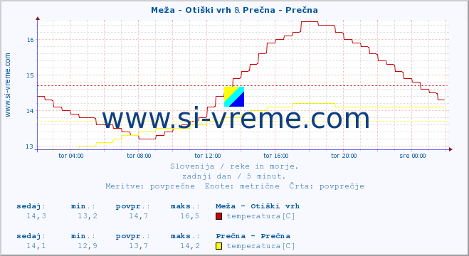 POVPREČJE :: Meža - Otiški vrh & Prečna - Prečna :: temperatura | pretok | višina :: zadnji dan / 5 minut.