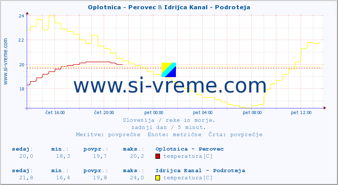 POVPREČJE :: Oplotnica - Perovec & Idrijca Kanal - Podroteja :: temperatura | pretok | višina :: zadnji dan / 5 minut.