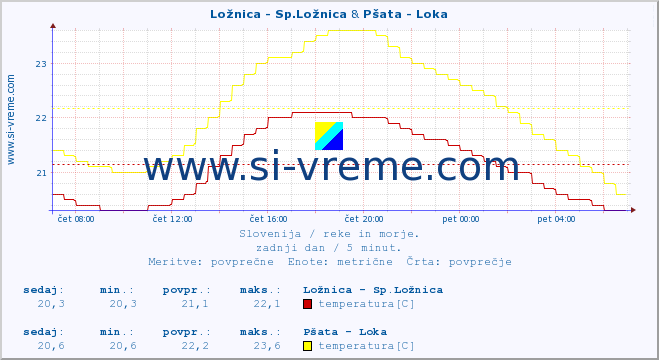 POVPREČJE :: Ložnica - Sp.Ložnica & Pšata - Loka :: temperatura | pretok | višina :: zadnji dan / 5 minut.