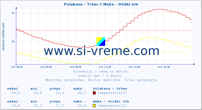 POVPREČJE :: Polskava - Tržec & Meža - Otiški vrh :: temperatura | pretok | višina :: zadnji dan / 5 minut.