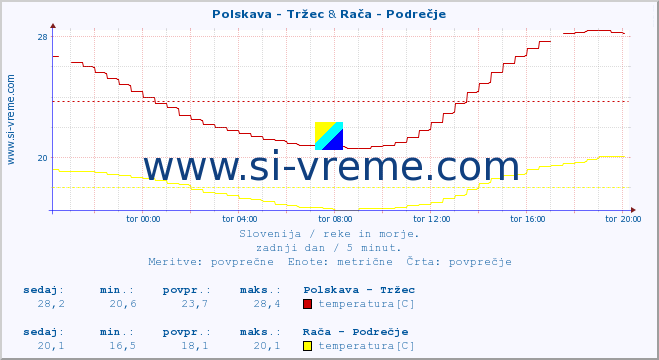 POVPREČJE :: Polskava - Tržec & Rača - Podrečje :: temperatura | pretok | višina :: zadnji dan / 5 minut.