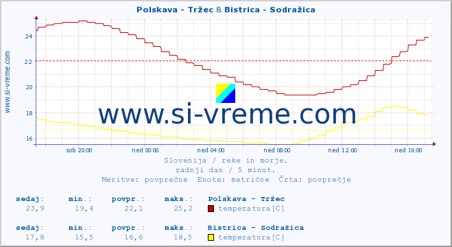 POVPREČJE :: Polskava - Tržec & Bistrica - Sodražica :: temperatura | pretok | višina :: zadnji dan / 5 minut.