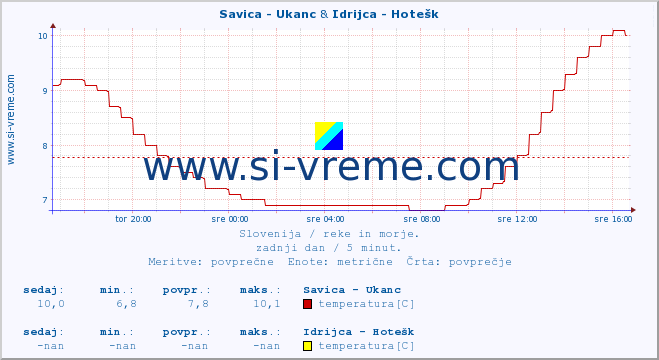 POVPREČJE :: Savica - Ukanc & Idrijca - Hotešk :: temperatura | pretok | višina :: zadnji dan / 5 minut.