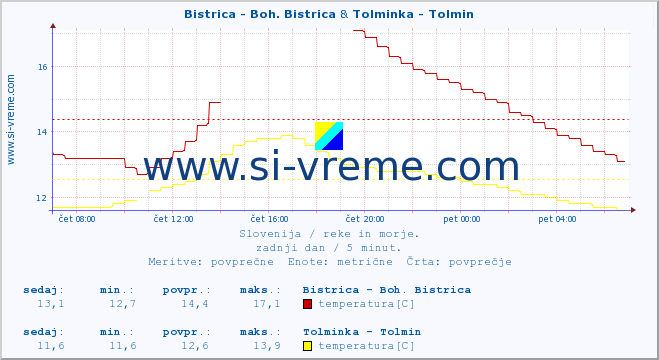 POVPREČJE :: Bistrica - Boh. Bistrica & Tolminka - Tolmin :: temperatura | pretok | višina :: zadnji dan / 5 minut.