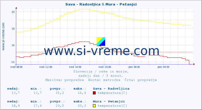 POVPREČJE :: Sava - Radovljica & Mura - Petanjci :: temperatura | pretok | višina :: zadnji dan / 5 minut.