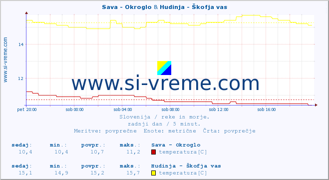 POVPREČJE :: Sava - Okroglo & Hudinja - Škofja vas :: temperatura | pretok | višina :: zadnji dan / 5 minut.