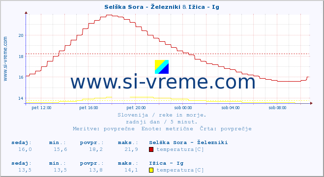 POVPREČJE :: Selška Sora - Železniki & Ižica - Ig :: temperatura | pretok | višina :: zadnji dan / 5 minut.