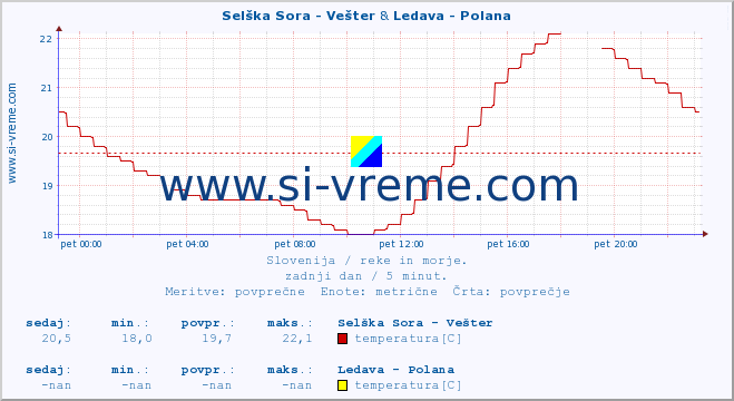 POVPREČJE :: Selška Sora - Vešter & Ledava - Polana :: temperatura | pretok | višina :: zadnji dan / 5 minut.