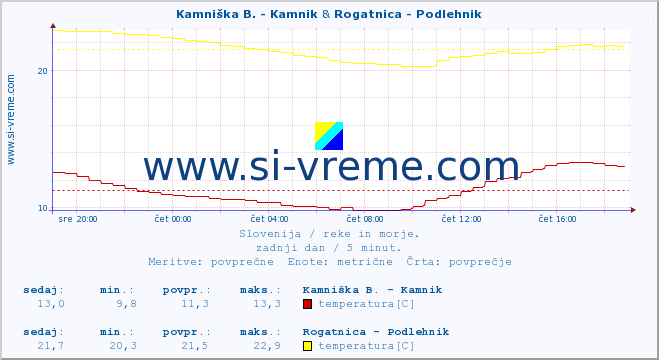 POVPREČJE :: Kamniška B. - Kamnik & Rogatnica - Podlehnik :: temperatura | pretok | višina :: zadnji dan / 5 minut.
