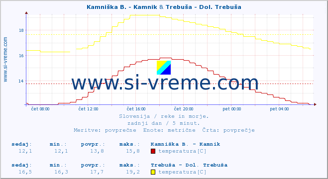 POVPREČJE :: Kamniška B. - Kamnik & Trebuša - Dol. Trebuša :: temperatura | pretok | višina :: zadnji dan / 5 minut.