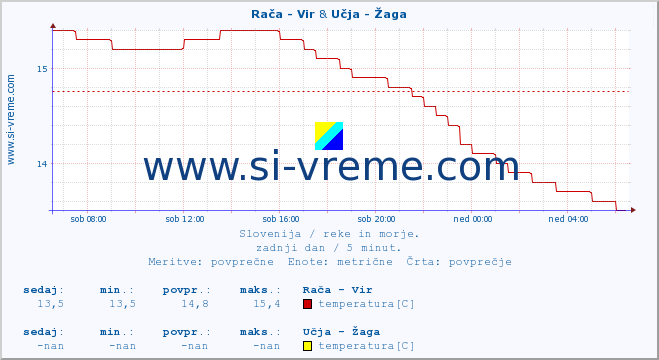 POVPREČJE :: Rača - Vir & Učja - Žaga :: temperatura | pretok | višina :: zadnji dan / 5 minut.