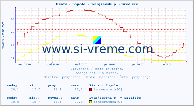 POVPREČJE :: Pšata - Topole & Ivanjševski p. - Središče :: temperatura | pretok | višina :: zadnji dan / 5 minut.