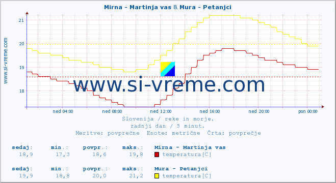 POVPREČJE :: Mirna - Martinja vas & Mura - Petanjci :: temperatura | pretok | višina :: zadnji dan / 5 minut.