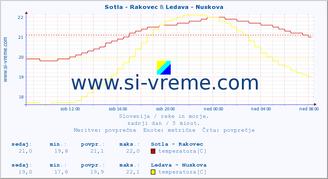 POVPREČJE :: Sotla - Rakovec & Ledava - Nuskova :: temperatura | pretok | višina :: zadnji dan / 5 minut.