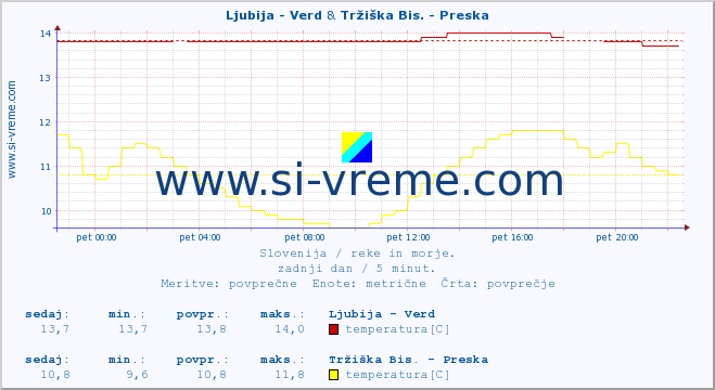 POVPREČJE :: Ljubija - Verd & Tržiška Bis. - Preska :: temperatura | pretok | višina :: zadnji dan / 5 minut.