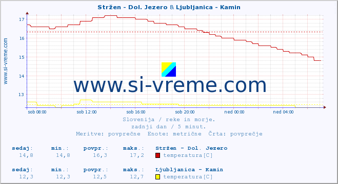 POVPREČJE :: Stržen - Dol. Jezero & Ljubljanica - Kamin :: temperatura | pretok | višina :: zadnji dan / 5 minut.