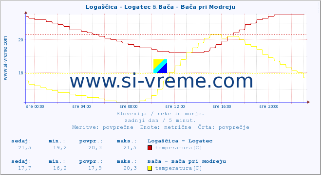 POVPREČJE :: Logaščica - Logatec & Bača - Bača pri Modreju :: temperatura | pretok | višina :: zadnji dan / 5 minut.