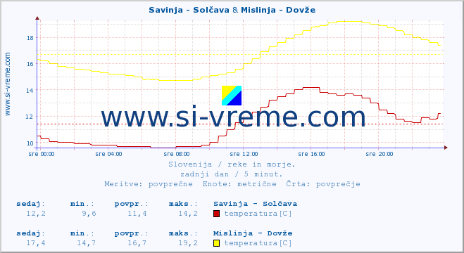 POVPREČJE :: Savinja - Solčava & Mislinja - Dovže :: temperatura | pretok | višina :: zadnji dan / 5 minut.