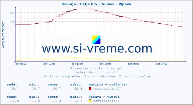 POVPREČJE :: Savinja - Celje brv & Vipava - Vipava :: temperatura | pretok | višina :: zadnji dan / 5 minut.