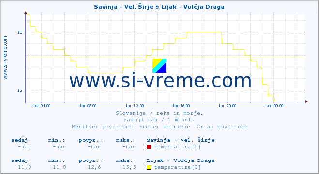 POVPREČJE :: Savinja - Vel. Širje & Lijak - Volčja Draga :: temperatura | pretok | višina :: zadnji dan / 5 minut.