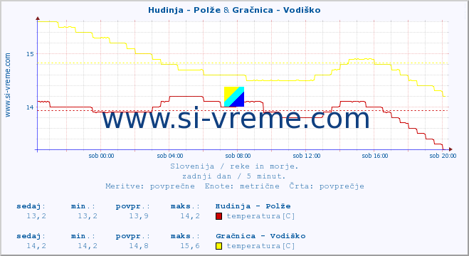 POVPREČJE :: Hudinja - Polže & Gračnica - Vodiško :: temperatura | pretok | višina :: zadnji dan / 5 minut.