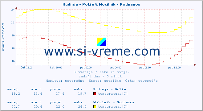 POVPREČJE :: Hudinja - Polže & Močilnik - Podnanos :: temperatura | pretok | višina :: zadnji dan / 5 minut.