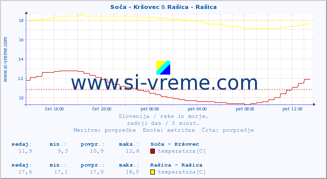 POVPREČJE :: Soča - Kršovec & Rašica - Rašica :: temperatura | pretok | višina :: zadnji dan / 5 minut.